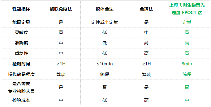 上海飛測(cè)熒光定量FPOCT技術(shù)平臺(tái)與其他方法學(xué)技術(shù)性能的對(duì)比 上海飛測(cè)熒光定量FPOCT技術(shù)平臺(tái)與其他方法學(xué)技術(shù)性能的對(duì)比