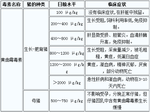 黃曲霉毒素 黃曲霉毒素