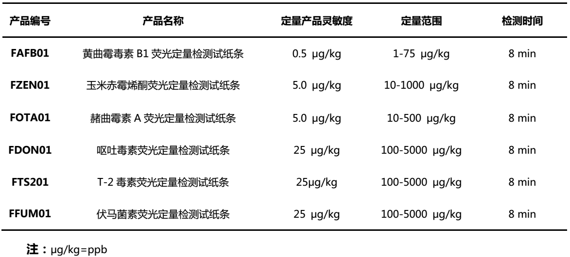 霉菌毒素檢測項目及性能參數(shù) 霉菌毒素檢測項目及性能參數(shù)