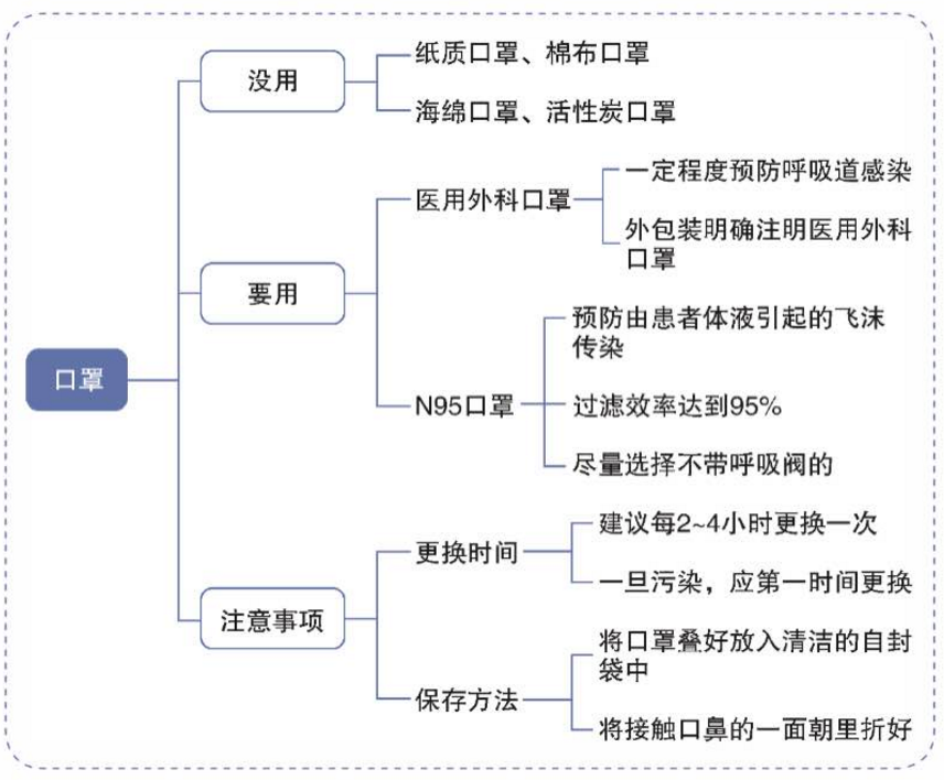 口罩使用注意事項 口罩使用注意事項