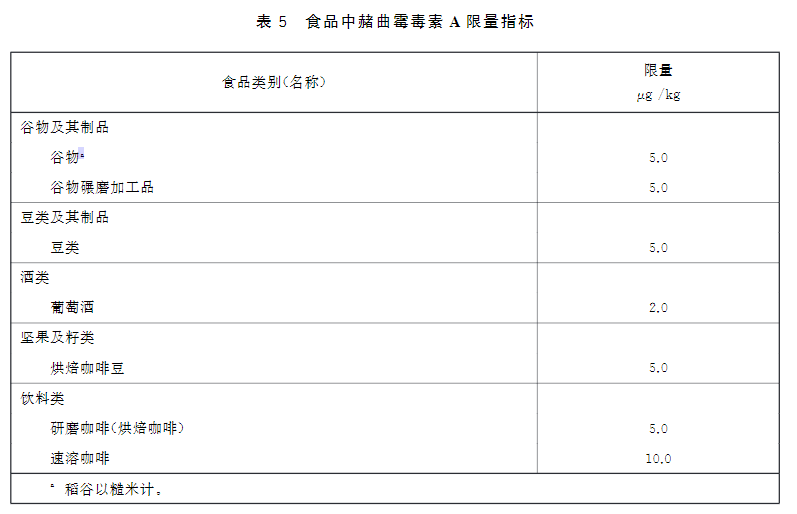 新版食品安全標(biāo)準(zhǔn)中赭曲霉毒素A的限量標(biāo)準(zhǔn) 新版食品安全標(biāo)準(zhǔn)中赭曲霉毒素A的限量標(biāo)準(zhǔn)
