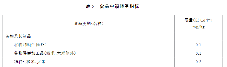 新版食品安全標(biāo)準(zhǔn)中鎘的限量標(biāo)準(zhǔn) 新版食品安全標(biāo)準(zhǔn)中鎘的限量標(biāo)準(zhǔn)