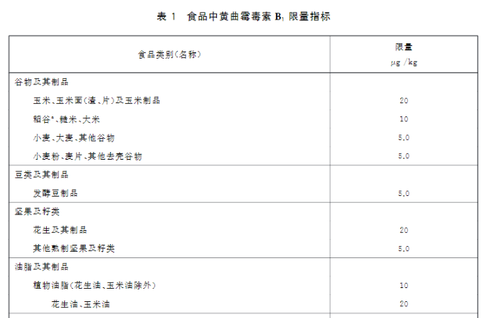 新版食品安全標(biāo)準(zhǔn)中黃曲霉毒素B1的限量標(biāo)準(zhǔn) 新版食品安全標(biāo)準(zhǔn)中黃曲霉毒素B1的限量標(biāo)準(zhǔn)