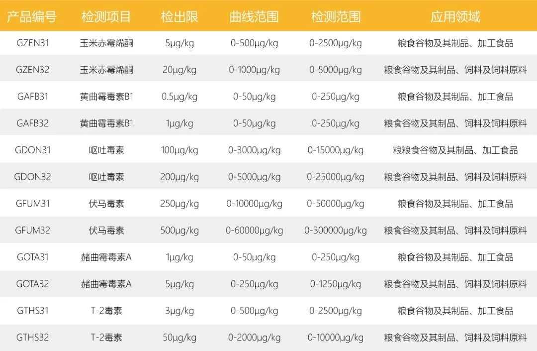 真菌毒素?zé)晒舛靠焖贆z測(cè)卡 真菌毒素?zé)晒舛靠焖贆z測(cè)卡